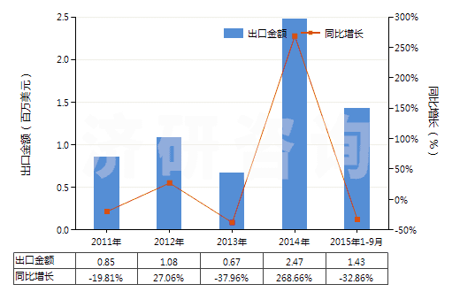 2011-2015年9月中國(guó)乙丙非共軛二烯橡膠板、片、帶(HS40027090)出口總額及增速統(tǒng)計(jì)